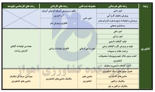 رشته های هنرستان، کاردانی پیوسته و کارشناسی ناپیوسته