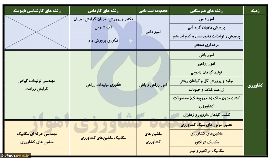 رشته های هنرستان، کاردانی پیوسته و کارشناسی ناپیوسته 2